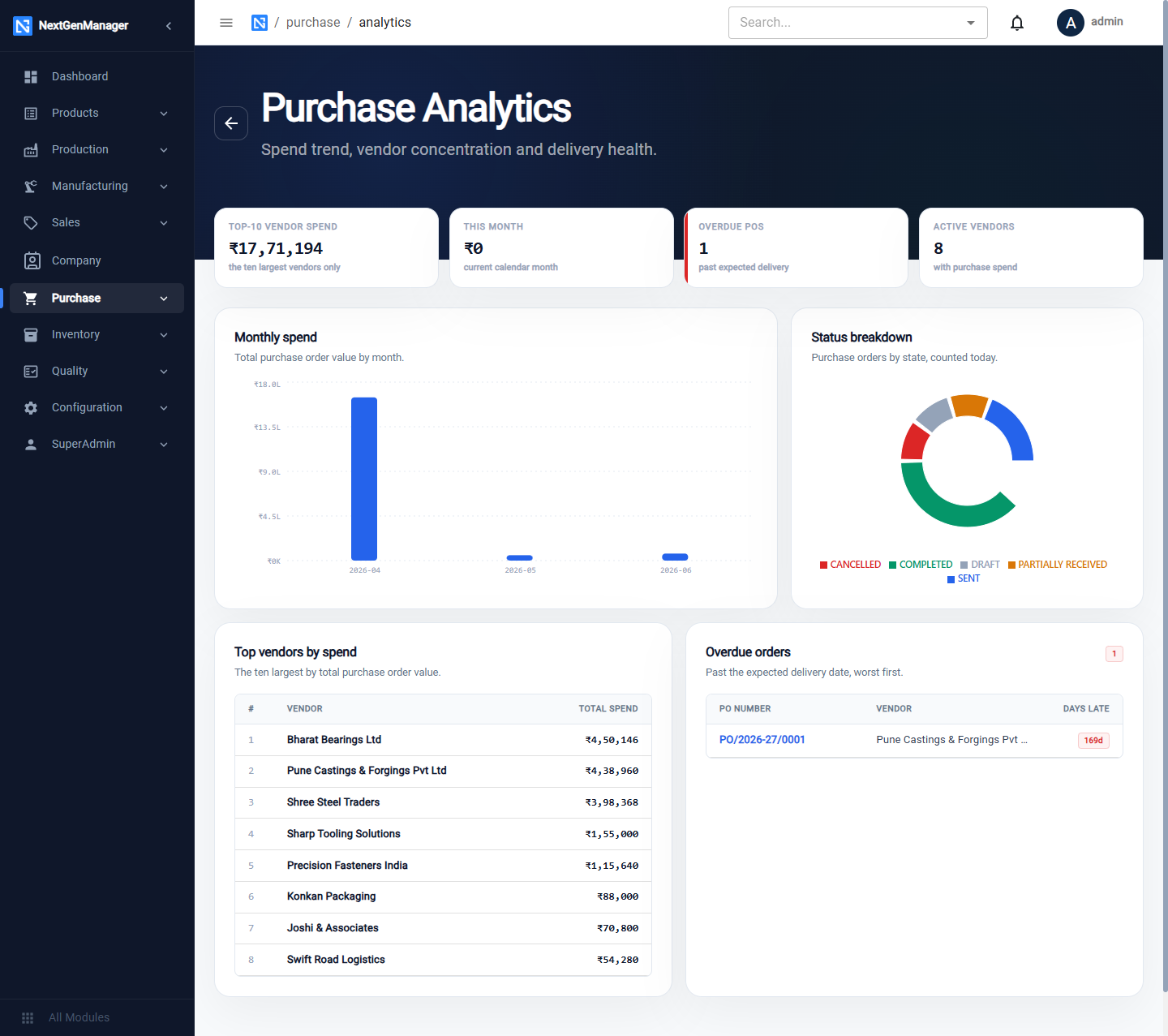 Purchase Analytics